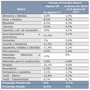 Las ventas minoritas Pymes, cayeron 8% en agosto