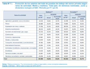 Fuente INDEC